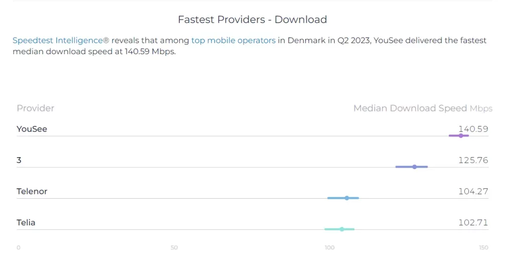 Speedtest mobile Operators in Denmark - TDC on top 1